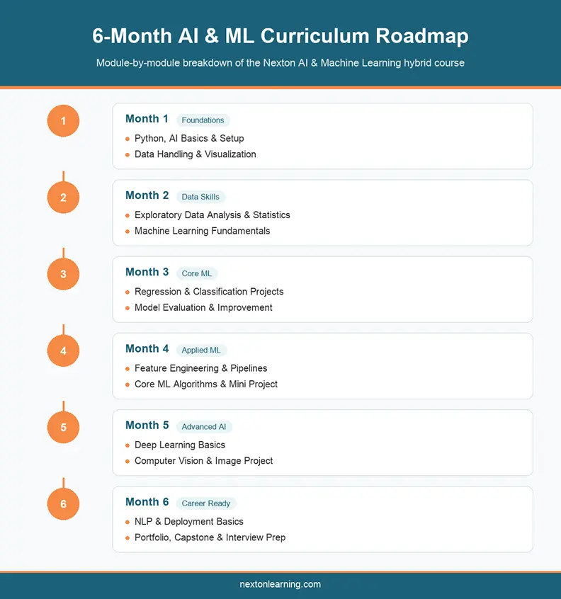 Infographic showing the 6-month AI and ML curriculum roadmap with module-by-module breakdown for Nexton's ai course details