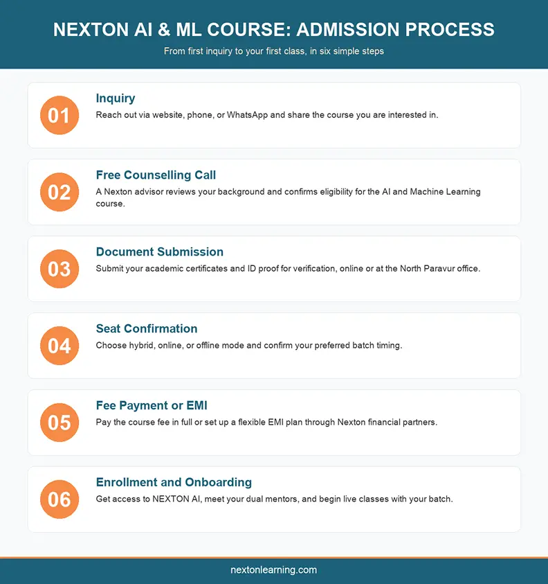 Infographic showing the six step admission process for the AI and machine learning course at Nexton
