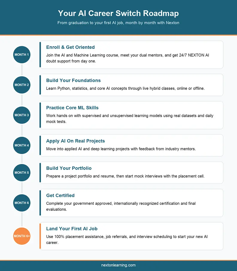 Infographic showing a month by month roadmap for an AI course for beginners, from enrollment to first job