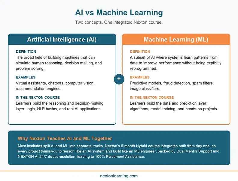 Infographic comparing AI vs machine learning definitions, examples, and how Nexton's AI and ML courses teach both together