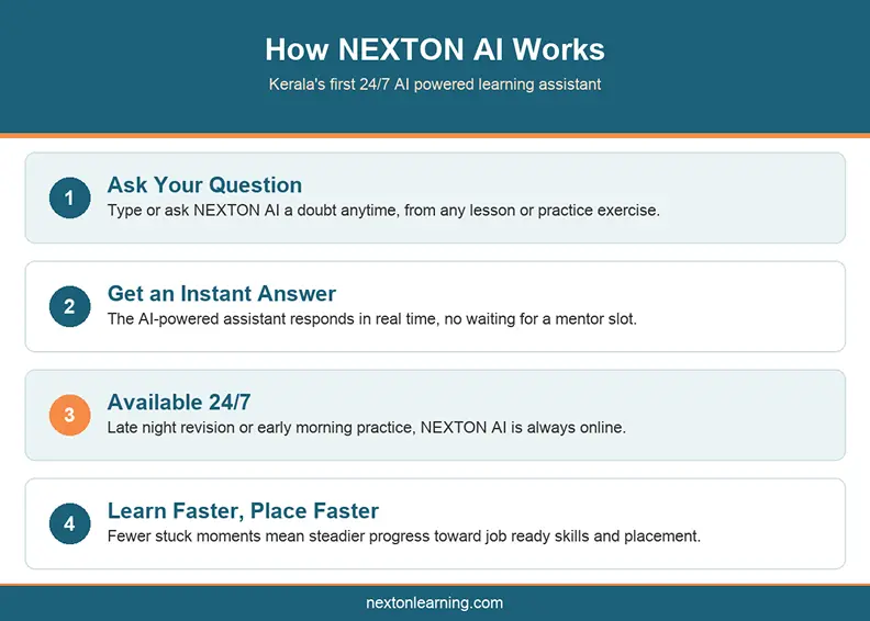Infographic showing how NEXTON AI works as a 24/7 AI powered learning platform, from asking a question to instant answers and better outcomes