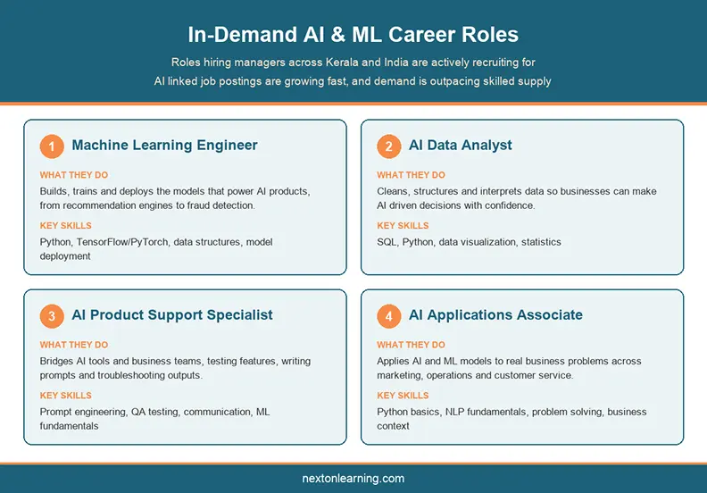 Infographic showing four in demand machine learning and AI courses career roles with responsibilities and key skills