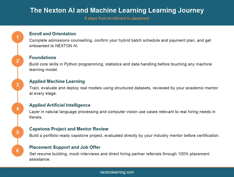 Infographic showing the six step Nexton AI and ML learning journey from enrollment to placement