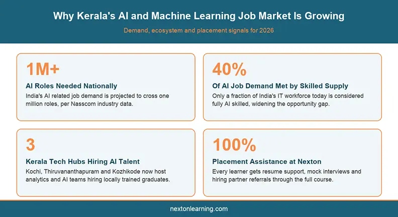 Infographic showing why Kerala's AI and machine learning job market is growing, including national demand, skill gap and local hiring hubs